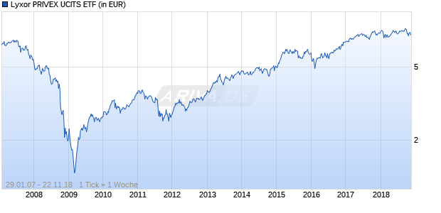 Lyxor PRIVEX UCITS ETF Chart