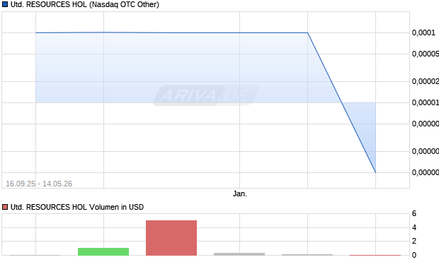 UNITED RESOURCES HOL Aktie Chart