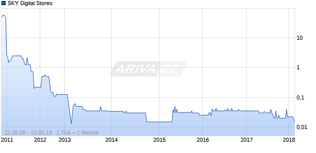 SKY Digital Stores Chart