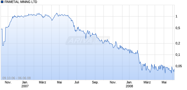 FINMETAL MINING LTD Chart
