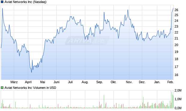 Aviat Networks Aktie Chart