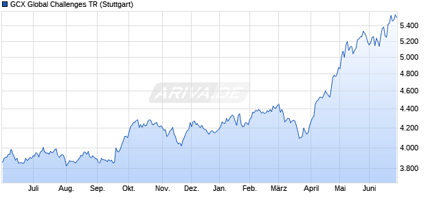 GCX Global Challenges TR Chart