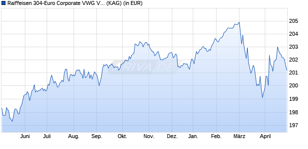 Performance des Raiffeisen 304-Euro Corporate VWG VT (WKN A0LG6Q, ISIN AT0000607270)