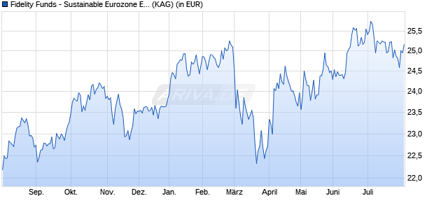 Performance des Fidelity Funds - Sustainable Eurozone Equity Fd E Acc (EUR) (WKN A0MJQF, ISIN LU0238202773)