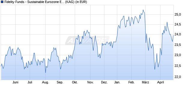 Performance des Fidelity Funds - Sustainable Eurozone Equity Fd E Acc (EUR) (WKN A0MJQF, ISIN LU0238202773)