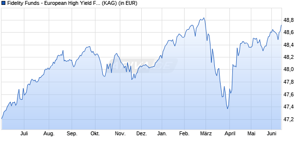 Performance des Fidelity Funds - European High Yield Fund E Acc (EUR) (WKN A0MJQD, ISIN LU0238209786)