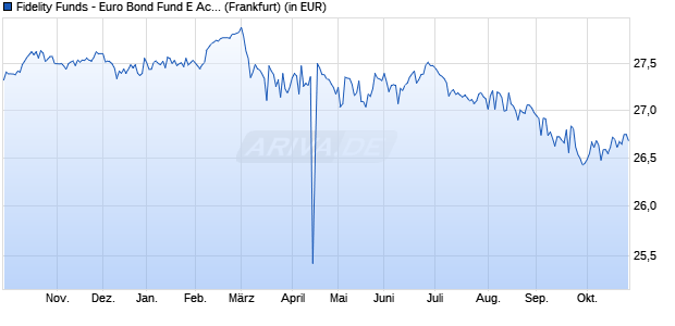 Performance des Fidelity Funds - Euro Bond Fund E Acc (EUR) (WKN A0MJQB, ISIN LU0238209513)