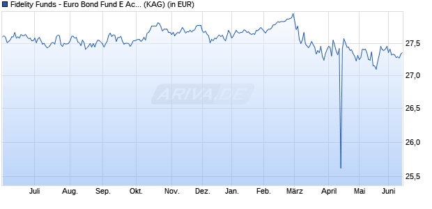 Performance des Fidelity Funds - Euro Bond Fund E Acc (EUR) (WKN A0MJQB, ISIN LU0238209513)