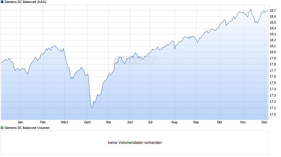 Siemens DC Balanced Chart