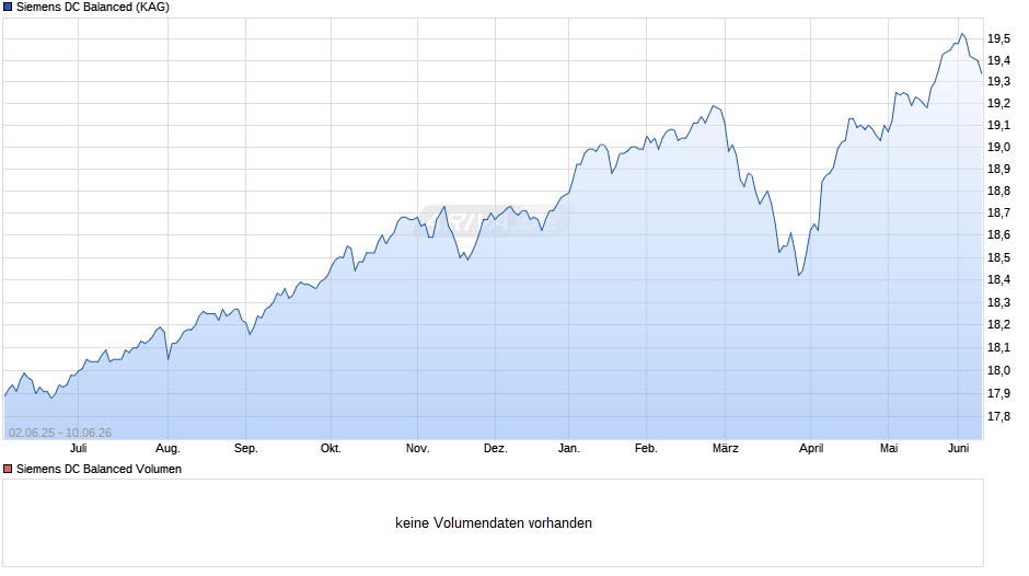 Siemens DC Balanced Chart