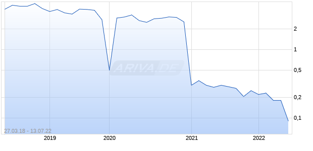 FREEDOM FOODS GROUP LTD. Chart
