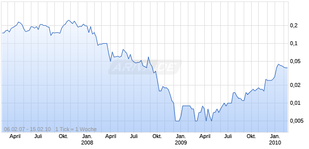 WINDY KNOB RESOURCES LIMITED Chart