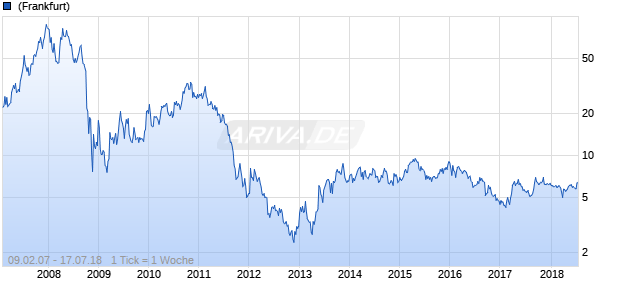 JA Solar Holdings ADR Chart