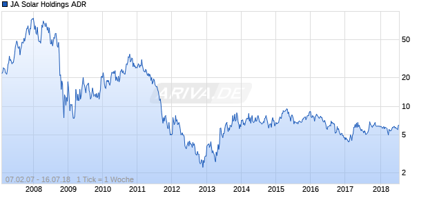 JA Solar Holdings ADR Chart