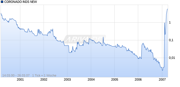 CORONADO INDS NEW DL-,001 Chart