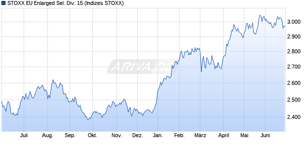 STOXX EU Enlarged Sel. Div. 15 Chart