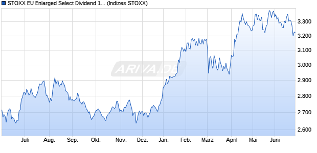 STOXX EU Enlarged Select Dividend 15 Price USD Chart