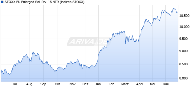 STOXX EU Enlarged Sel. Div. 15 NTR Chart