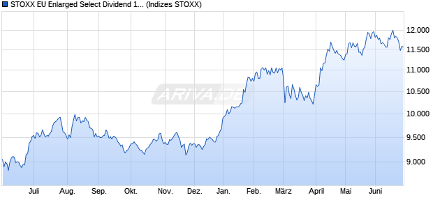 STOXX EU Enlarged Select Dividend 15 Return USD Chart