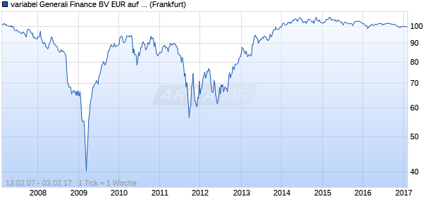 variabel Generali Finance BV EUR auf EURIBOR 3M Chart