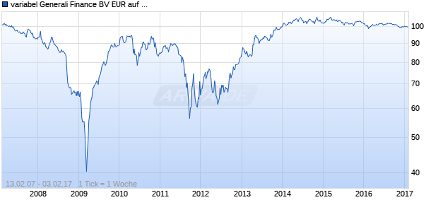 variabel Generali Finance BV EUR auf EURIBOR 3M Chart