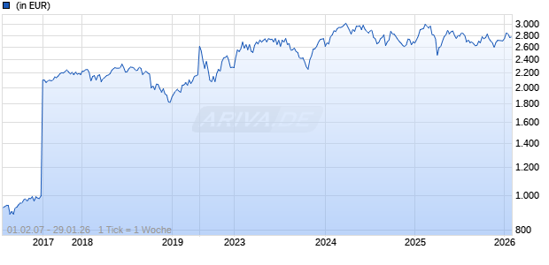 AGIF - Allianz Euroland Equity Growth - I - EUR Chart