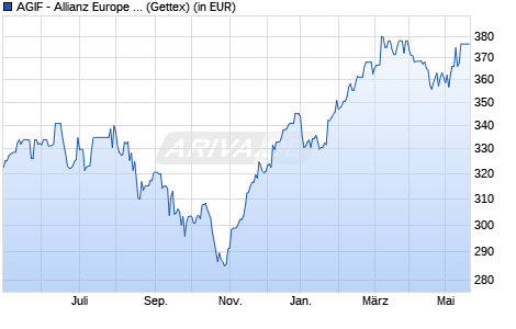 Performance des AGIF - Allianz Europe Equity Growth - A - EUR (WKN A0KDMT, ISIN LU0256839191)