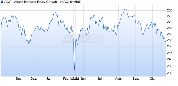Performance des AGIF - Allianz Euroland Equity Growth - AT - EUR (WKN A0KDNE, ISIN LU0256840447)