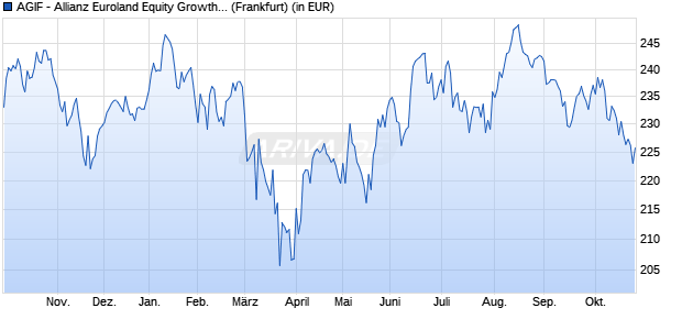 Performance des AGIF - Allianz Euroland Equity Growth - A - EUR (WKN A0KDND, ISIN LU0256839944)