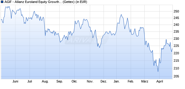 Performance des AGIF - Allianz Euroland Equity Growth - A - EUR (WKN A0KDND, ISIN LU0256839944)