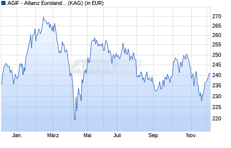 Performance des AGIF - Allianz Euroland Equity Growth - A - EUR (WKN A0KDND, ISIN LU0256839944)