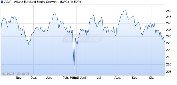 Performance des AGIF - Allianz Euroland Equity Growth - A - EUR (WKN A0KDND, ISIN LU0256839944)