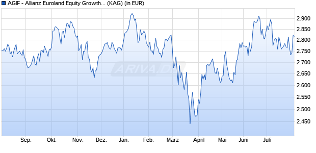 Performance des AGIF - Allianz Euroland Equity Growth - W - EUR (WKN A0KDNM, ISIN LU0256884577)