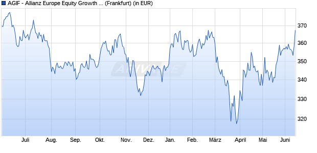 Performance des AGIF - Allianz Europe Equity Growth - AT - EUR (WKN A0KDMU, ISIN LU0256839274)