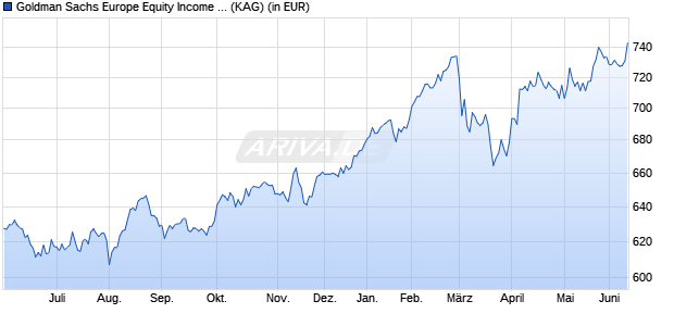Performance des Goldman Sachs Europe Equity Income P Cap EUR (WKN A0EQ3V, ISIN LU0205350837)