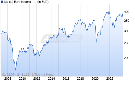 NN (L) Euro Income - P Cap EUR Chart