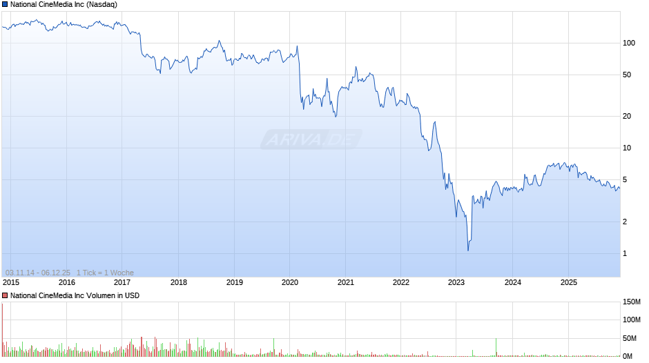 National CineMedia Chart
