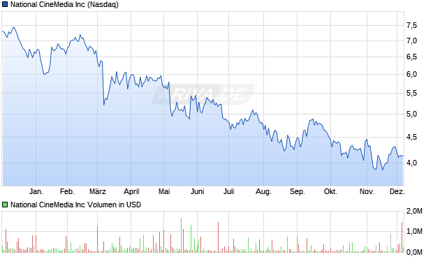 National CineMedia Aktie Chart