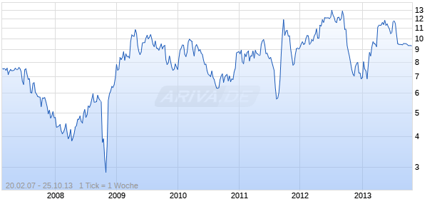 Optimer Pharmaceuticals Inc Chart