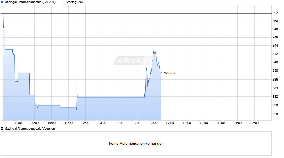 Madrigal Pharmaceuticals Chart