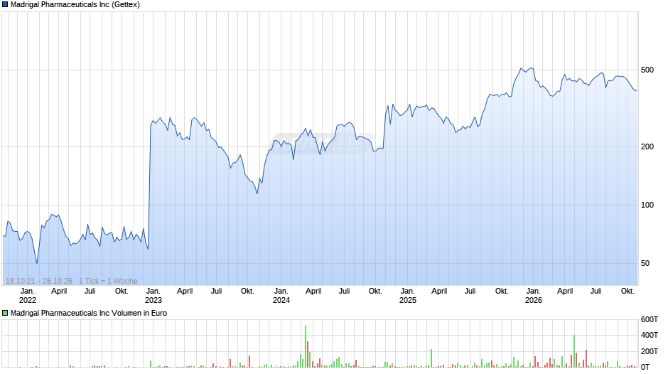 Madrigal Pharmaceuticals Chart