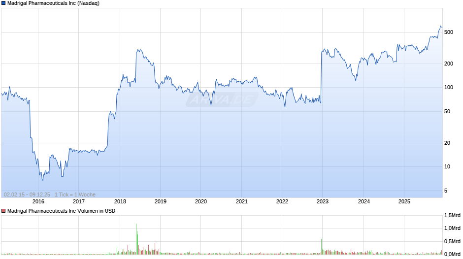 Madrigal Pharmaceuticals Chart