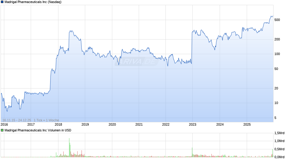 Madrigal Pharmaceuticals Chart