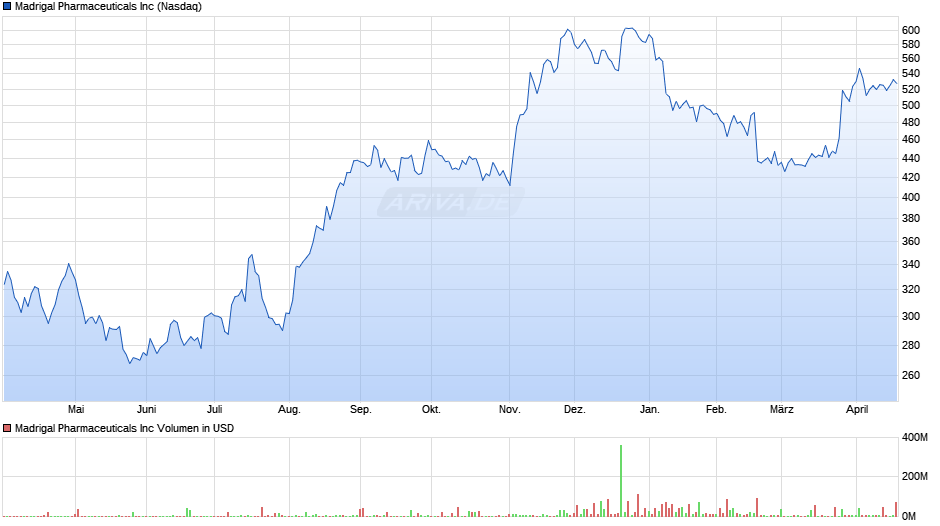 Madrigal Pharmaceuticals Chart