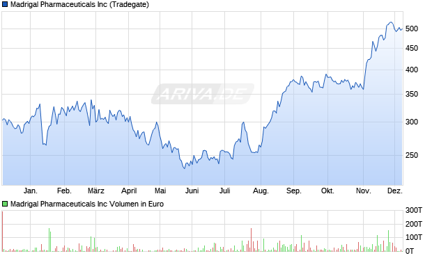 Madrigal Pharmaceuticals Aktie Chart