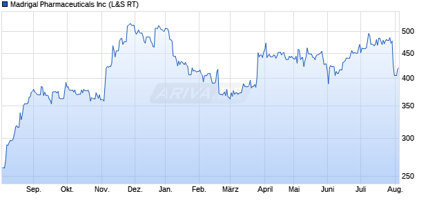 Madrigal Pharmaceuticals Aktie Chart