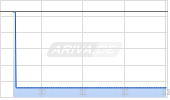 Madrigal Pharmaceuticals Inc Chart