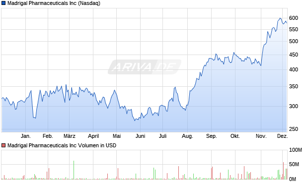 Madrigal Pharmaceuticals Aktie Chart