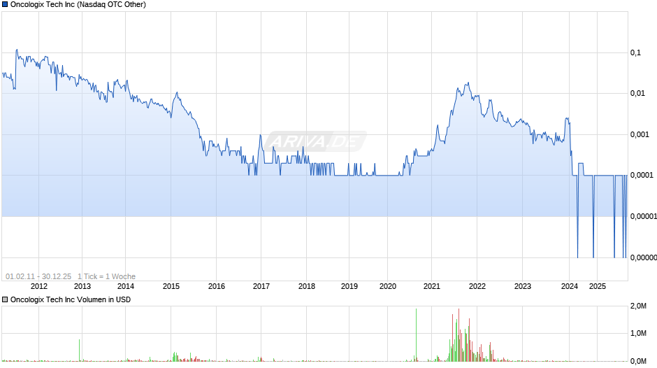 Oncologix Tech Chart