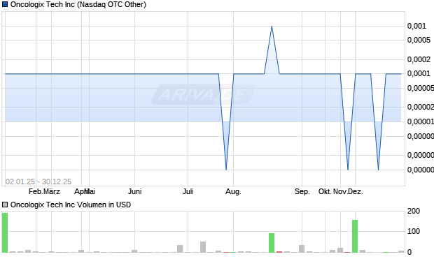 Oncologix Tech Aktie Chart
